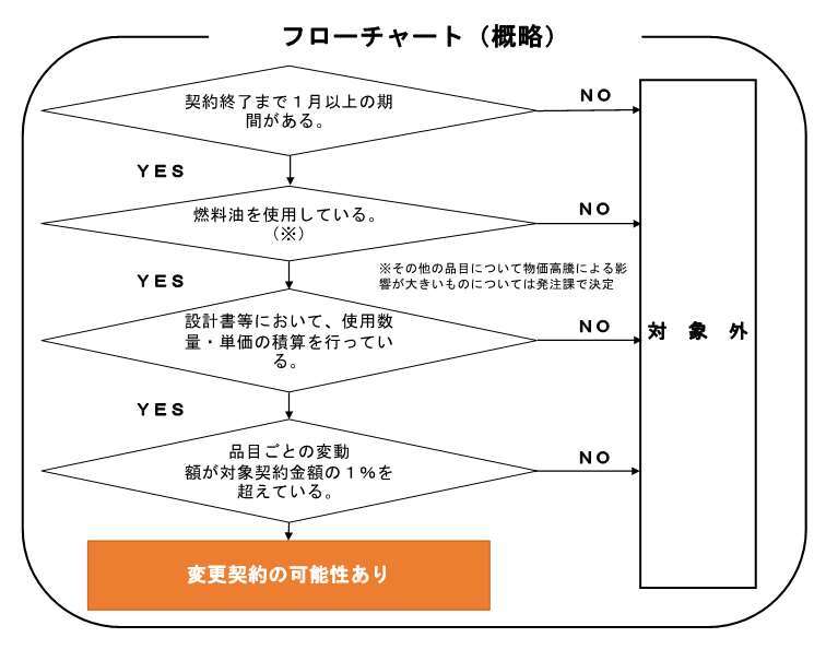 フローチャート（概略）