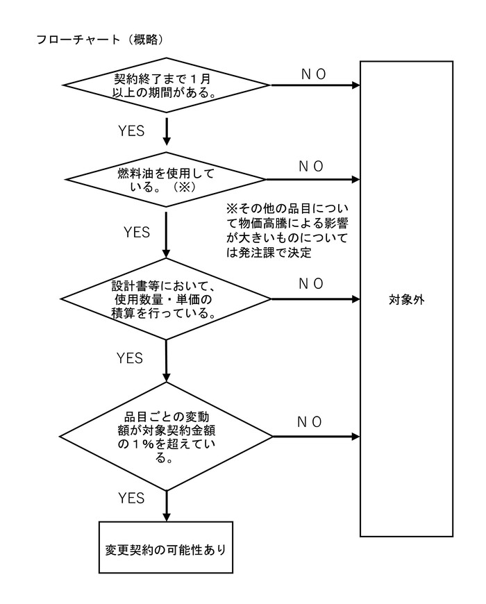イラスト：業務委託契約に係る単品スライドの適用フローチャート（概略）　詳細は、次の文章をに記載あり