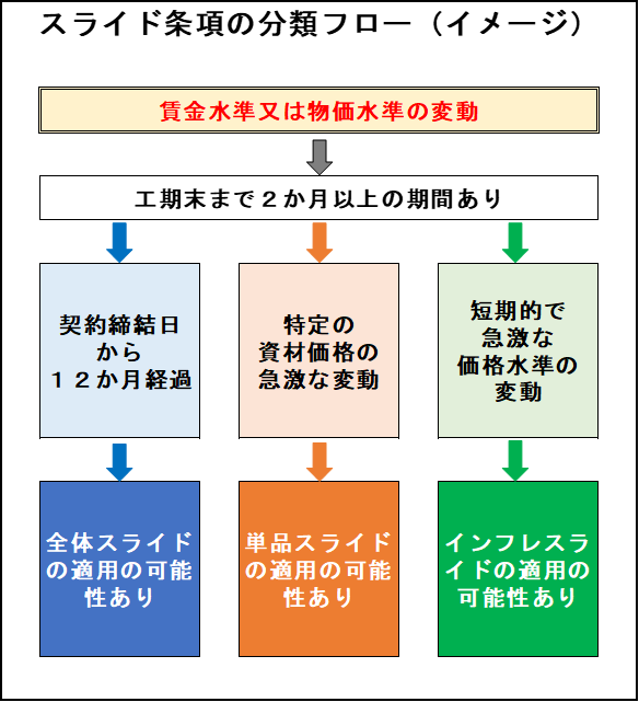 分類フローのイメージ図。賃金又は物価水準の変動があって工期末まで2か月以上ある場合、次のとおり分類。（1）契約締結日から12か月経過：全体スライド適用の可能性あり。（2）特定の資材価格の急激な変動：単品スライド適用の可能性あり。（3）短期的で急激な価格水準の変動：インフレスライド適用の可能性あり。