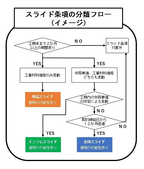 イラスト:スライド条項の分類フロー
