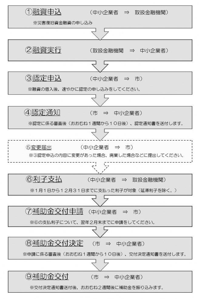 補助金交付までの流れ：1.融資申し込み、2.融資実行、3.認定申し込み、4.認定通知、（5.変更届出）、6.利子支払、7.補助金交付申請、8.補助金交付決定、9.補助金交付