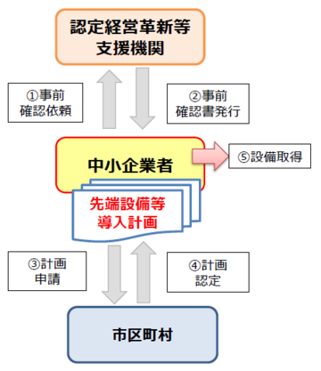 イラスト：認定フロー図　（1）中小企業者から認定経営革新等支援期間に事前確認依頼　（2）認定経営革新等支援機関から中小企業者へ事前確認書発行　（3）中小企業者から市へ計画申請　（4）市が計画認定　（5）中小企業者が設備取得