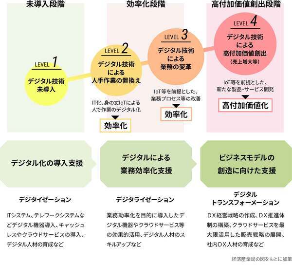 イラスト：デジタイゼーション、デジタライゼーション、デジタルトランスフォーメーション