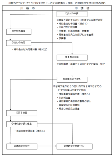 イラスト：補助金交付手続きの流れ図