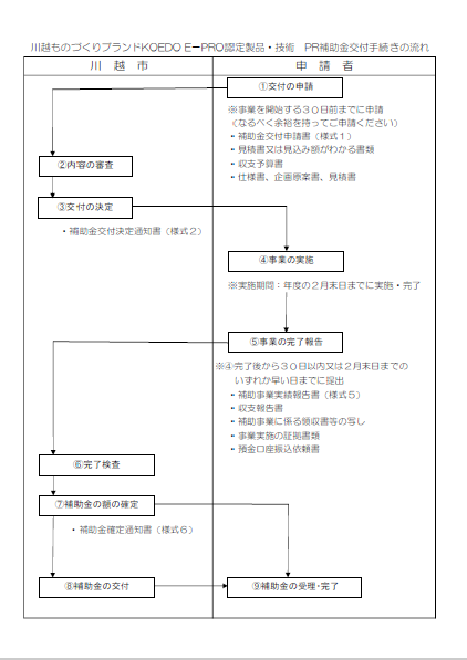 イラスト：補助金交付手続きの流れ図