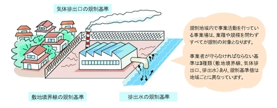 イラスト:第1号から第3号規制までのイメージ図