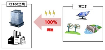 イラスト：RE100イメージ図