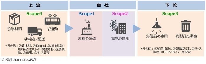 イラスト：SBTが削減対象とする排出量