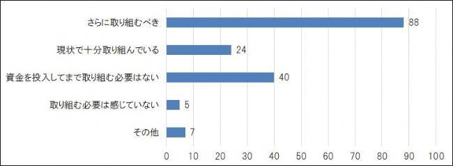 グラフ：質問1回答
