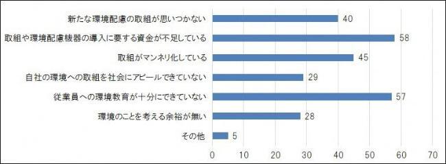 グラフ：質問2回答