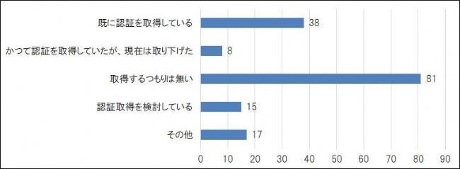 グラフ：質問3回答