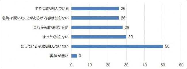 グラフ：質問4回答