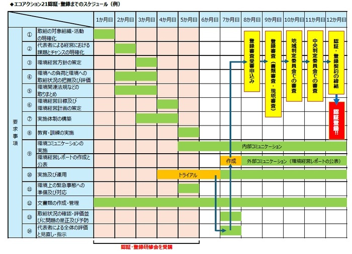 イラスト：エコアクション21認証取得スケジュールの例