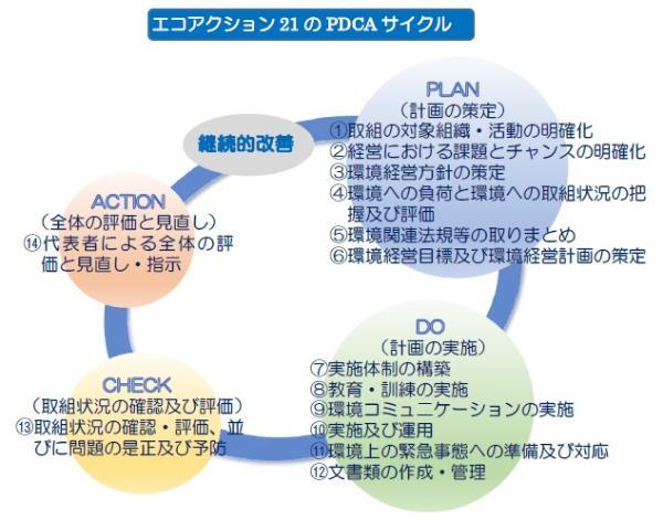 イラスト：エコアクション21のPDCAサイクル