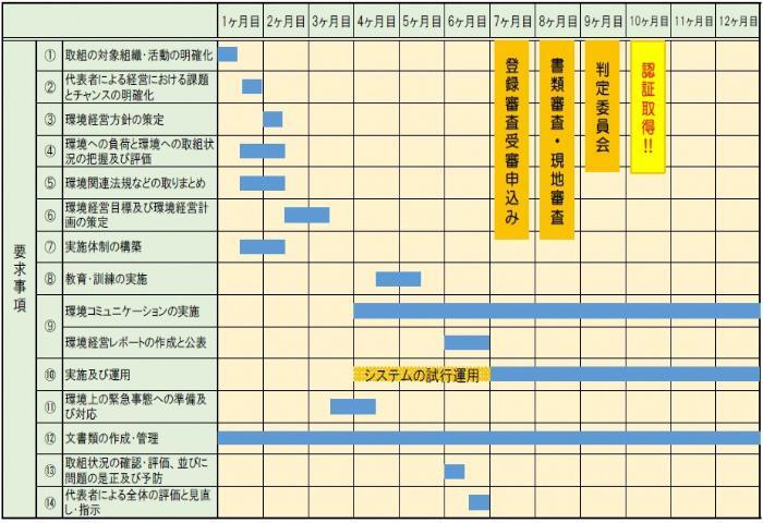 イラスト：エコアクション21認証取得スケジュールの例