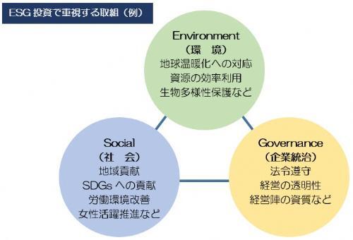 イラスト：ESG投資イメージ図