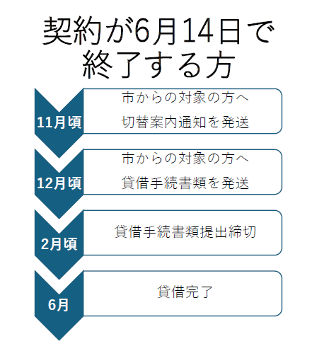契約が6月14日で終了する方。11月頃市からの対象の方へ切替案内通知を発送。12月頃市から対象の方へ貸借手続書類を発送。2月頃貸借手続書類提出締切。6月貸借完了。