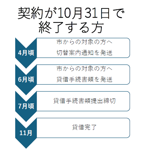 契約が10月31日で終了する方。4月頃市からの対象の方へ切替案内通知を発送。6月頃市からの対象の方へ貸借手続書類を発送。7月頃貸借手続書類提出締切。11月貸借完了。