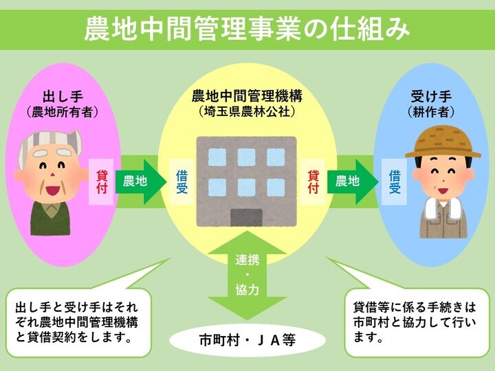 イラスト：農地中間管理事業の仕組み