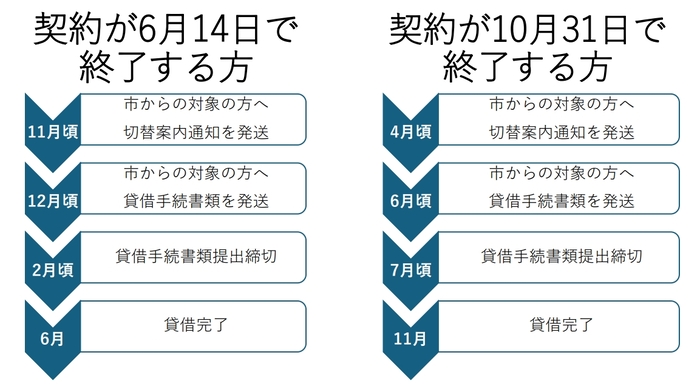 契約が6月14日で終了する方11月頃市から対象の方へ切替案内通知発送12月頃市から対象の方へ貸借手続書類発送2月頃貸借手続書類提出締切6月貸借完了。契約が10月31日で終了する方4月頃市から対象の方へ切替案内通知発送6月頃市から対象の方へ貸借手続書類発送7月頃貸借手続書類提出締切11月貸借完了。