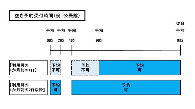 空き予約受付時間(公民館の例)