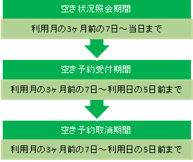 イラスト：空き予約スケジュールの流れ