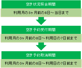イラスト：空き予約スケジュールの流れ