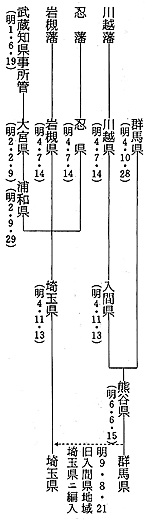 イラスト:藩から県