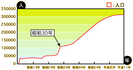 グラフ：人口の移り変わり