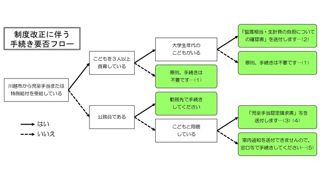 イラスト：制度改正に伴う手続き要否フロー