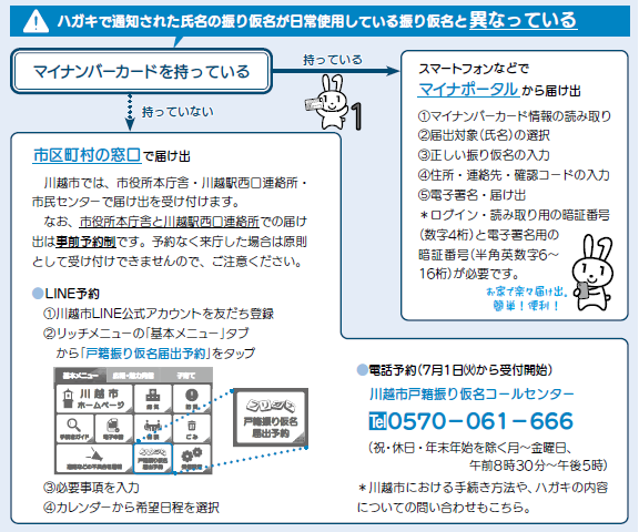写真：届け出の方法を見つけるためのフローチャートです。マイナンバーカードを持っている方はマイナポータルから、マイナンバーカードを持っていない方は市区町村の窓口で届出ができます。詳しくは下記の本文中で説明します。