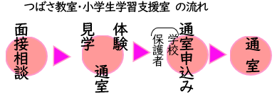 つばさ教室・小学生学習支援室　通室までの流れ