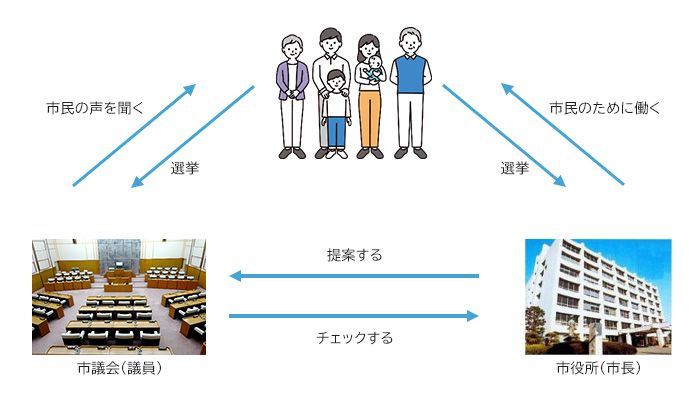 市議会（議員）と市役所（市長）の役割
