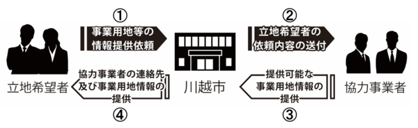 イラスト：事業用地情報のご提供までの流れ