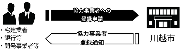 イラスト：協力事業者の登録の流れ