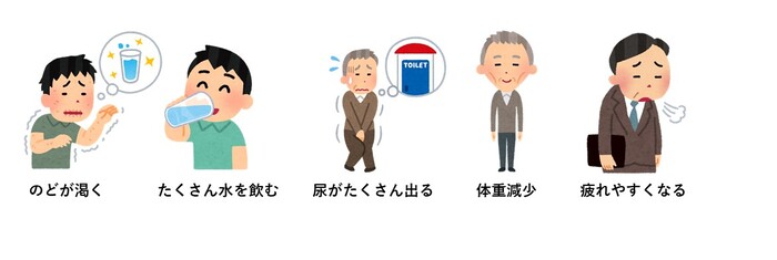 イラスト:糖尿病の症状。糖尿病の症状はのどの渇き、たくさん水を飲む、尿がたくさん出る、体重減少、疲れやすくなるなどが挙げられます。