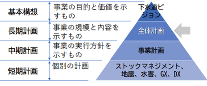 計画の階層と全体計画の位置づけを表した図、基本構想、下水道ビジョン（事業の目的と価値を示すもの）長期計画、全体計画（事業の規模と内容を示すもの）中期計画、事業計画（事業の実行方針を示すもの）個別の計画、短期計画（ストックマネジメント、地震、水害、GX、DX）
