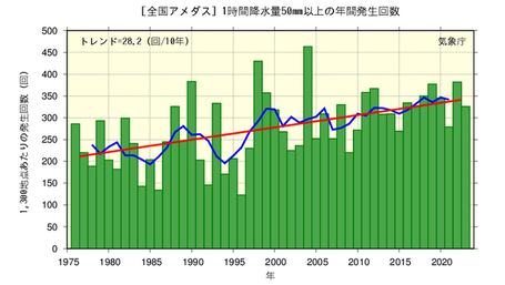 1時間あたり50ミリを超える降雨の年間発生回数のグラフ、気象庁、全国アメダス1時間降水量50ミリ以上の年間発生回数、1300地点あたりの発生回数（回）、トレンド＝28.2（10年当たり回数）