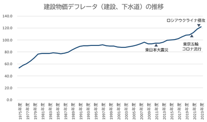 年度別に建設物価推移を表したグラフ、建設物価デフレータ（建設、下水道）の推移、東日本大震災、東京五輪、コロナ流行、ロシアウクライナ侵攻
