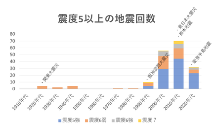 震度5以上の年代別地震発生回数のグラフ、震度5以上の地震回数、震度5強、震度6弱、震度6強、震度7、関東大震災、阪神淡路大震災、東日本大震災、熊本地震、能登半島地震