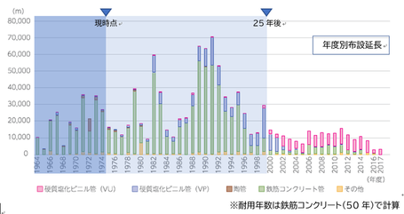 25年後の老朽化率を表したグラフ、年度別布設延長、硬質塩化ビニル管（VU）、硬質塩化ビニル管（VP）、陶管、鉄筋コンクリート管、その他、現時点、25年後、耐用年数は鉄筋コンクリート（50年）で計算