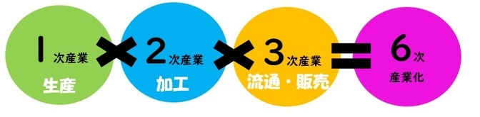 イラスト：六次産業化説明図　1次産業「生産」、2次産業「加工」、3次産業「流通・販売」、6次産業化