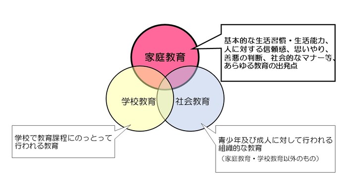 3つの教育