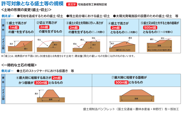 許可対象となる盛土等の規模