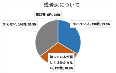 残骨灰についてのグラフ