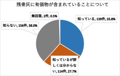 残骨灰に有価物が含まれていることについてのグラフ