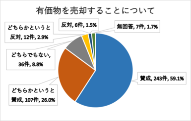 有価物を売却することについてのグラフ