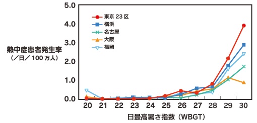 暑さ指数(WBGT)と熱中症のグラフ