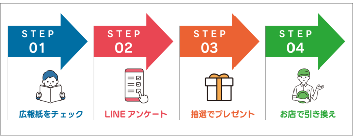 広報川越プレゼント企画の流れ　ステップ1.広報紙をチェック、ステップ2.LINEアンケート、ステップ3.抽選でプレゼント、ステップ4.お店で引き換え
