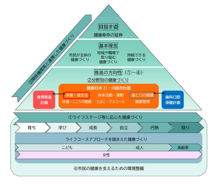 イラスト：計画内の体系図
